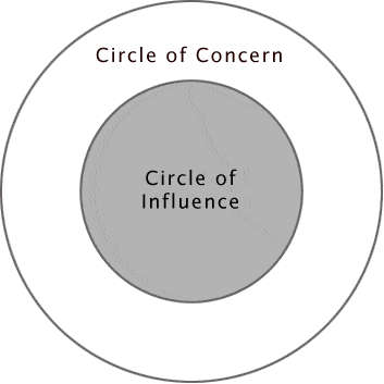A diagram of two concentric circles: the outer Circle of Concern, and the smaller shaded Circle of Influence inside it