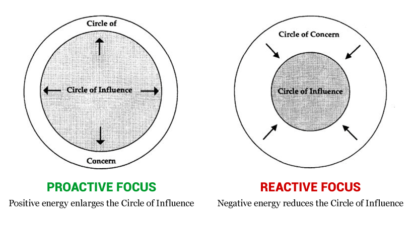 The circle diagram twice: under proactive focus arrows push the Circle of Influence outward, under reactive focus arrows press it inward